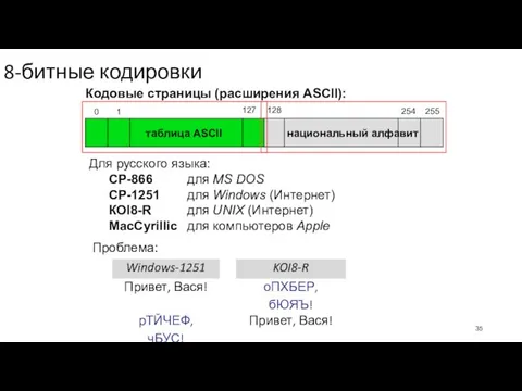 8-битные кодировки Кодовые страницы (расширения ASCII): таблица ASCII национальный алфавит