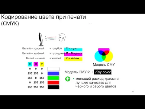 Кодирование цвета при печати (CMYK) Белый – красный = голубой