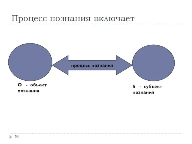 Процесс познания включает процесс познания O - объект познания S - субъект познания