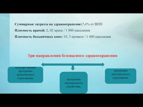 Суммарные затраты на здравоохранение:7,4% от ВПП Плотность врачей: 2, 02