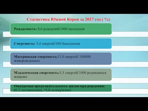 Статистика Южной Кореи за 2017 год ( %)