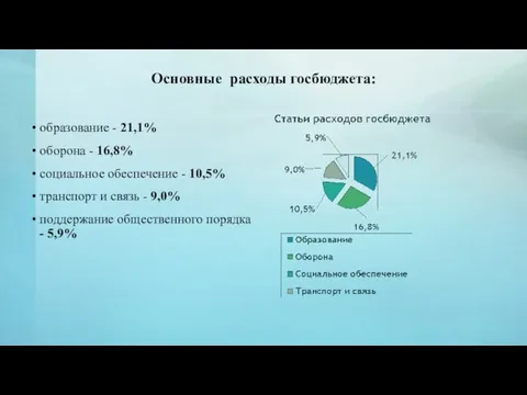 Основные расходы госбюджета: образование - 21,1% оборона - 16,8% социальное