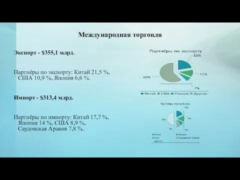 Международная торговля Экспорт - $355,1 млрд. Партнёры по экспорту: Китай