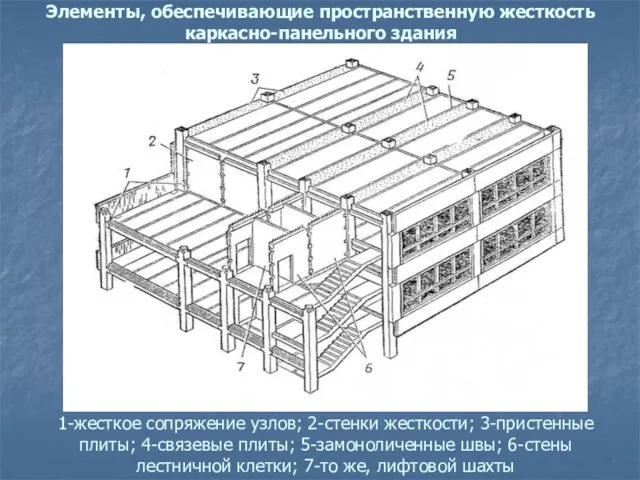 1-жесткое сопряжение узлов; 2-стенки жесткости; 3-пристенные плиты; 4-связевые плиты; 5-замоноличенные