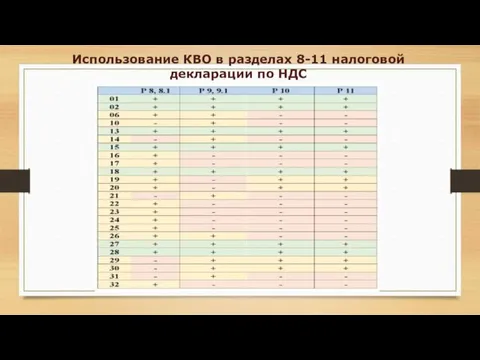 Использование КВО в разделах 8-11 налоговой декларации по НДС