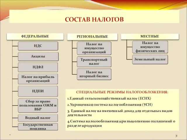 СОСТАВ НАЛОГОВ СПЕЦИАЛЬНЫЕ РЕЖИМЫ НАЛОГООБЛОЖЕНИЯ: 1.Единый сельскохозяйственный налог (ЕСНХ) 2.Упрощенная