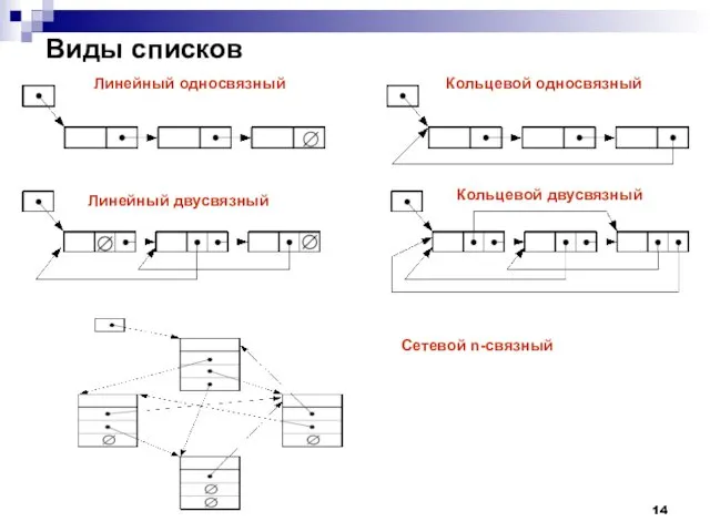 Виды списков Линейный односвязный Кольцевой односвязный Линейный двусвязный Кольцевой двусвязный Сетевой n-связный