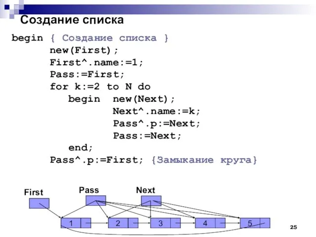 Создание списка begin { Создание списка } new(First); First^.name:=1; Pass:=First;