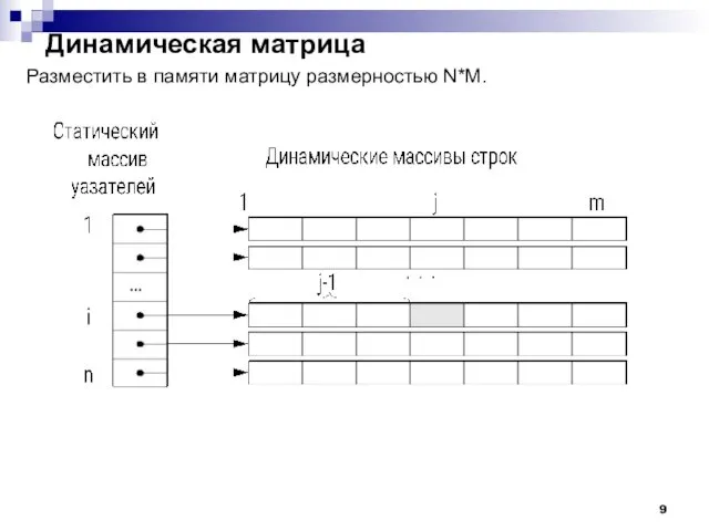 Динамическая матрица Разместить в памяти матрицу размерностью N*M.