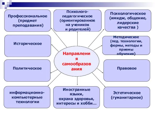 Направления самообразования Профессиональное (предмет преподавания) Психолого- педагогическое (ориентированное на учеников и родителей) Психологическое