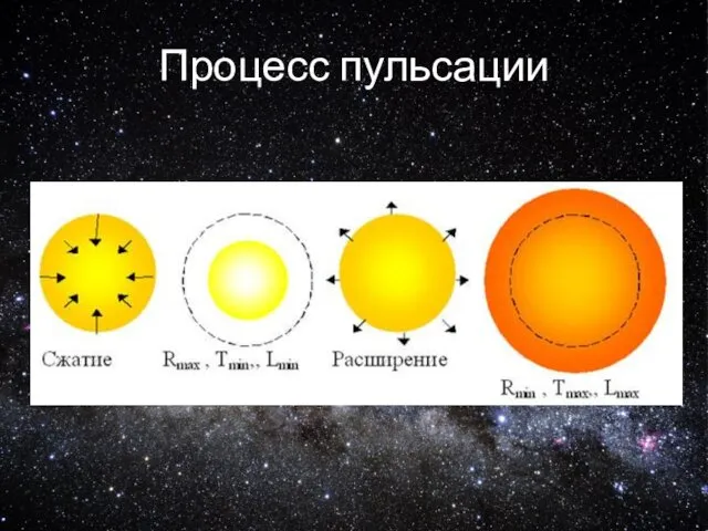 Процесс пульсации