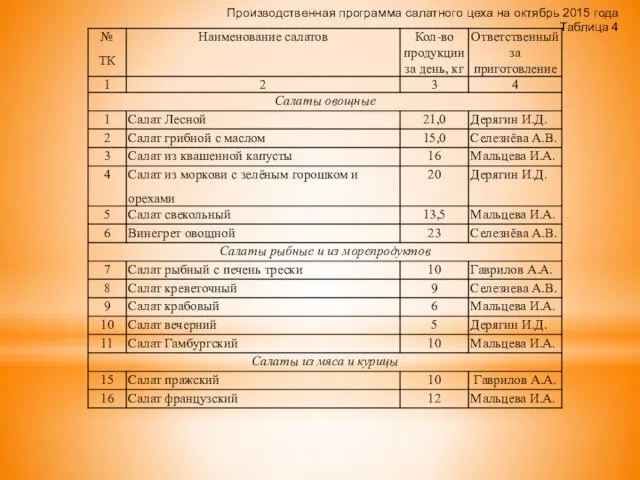 Производственная программа салатного цеха на октябрь 2015 года Таблица 4