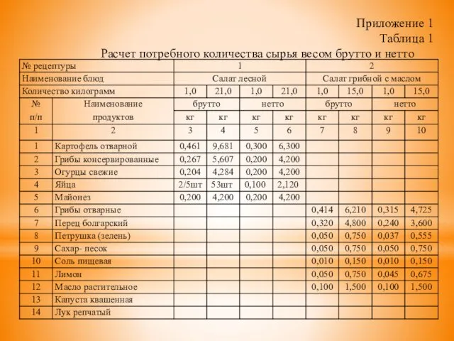 Приложение 1 Таблица 1 Расчет потребного количества сырья весом брутто и нетто