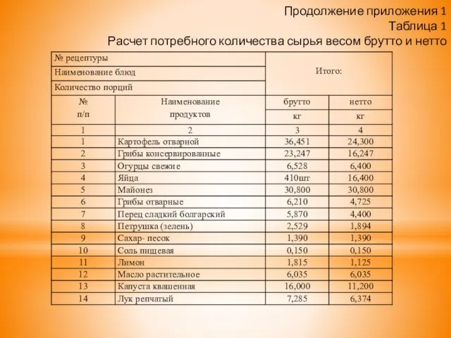 Продолжение приложения 1 Таблица 1 Расчет потребного количества сырья весом брутто и нетто