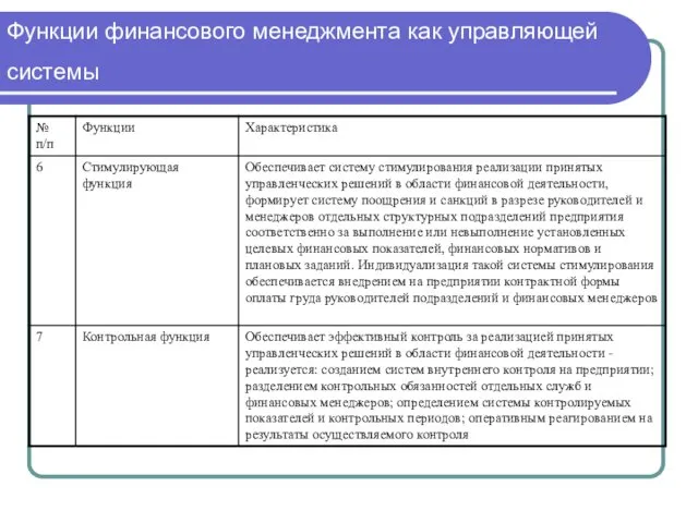 Функции финансового менеджмента как управляющей системы