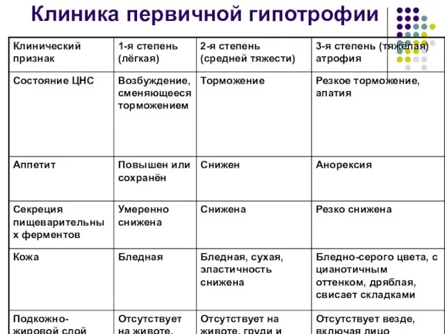 Клиника первичной гипотрофии