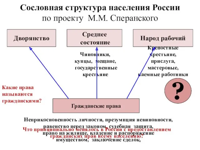 Сословная структура населения России по проекту М.М. Сперанского Дворянство Среднее