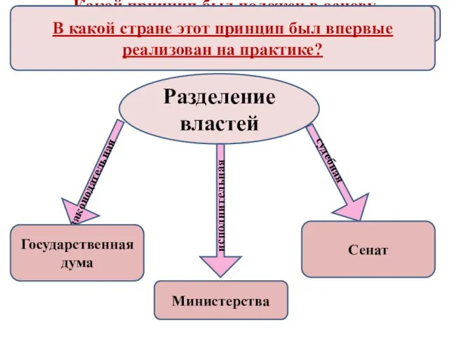 Реформаторская деятельность М. М. Сперанского Разделение властей законодательная Государственная дума