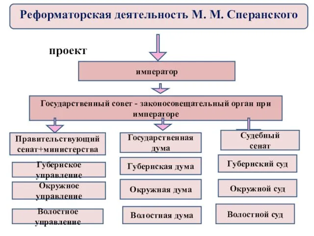 проект император Государственный совет - законосовещательный орган при императоре Правительствующий