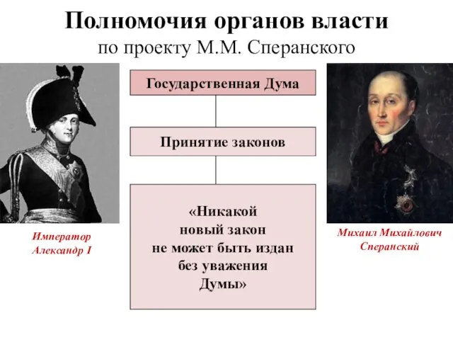 Полномочия органов власти по проекту М.М. Сперанского Государственная Дума Принятие