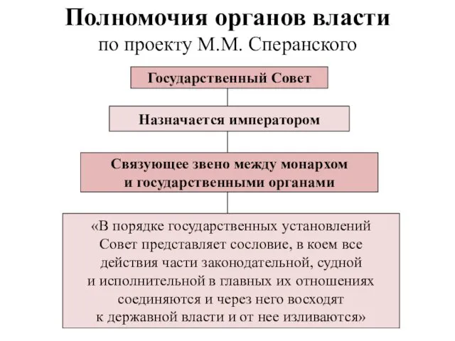 Полномочия органов власти по проекту М.М. Сперанского Государственный Совет Назначается