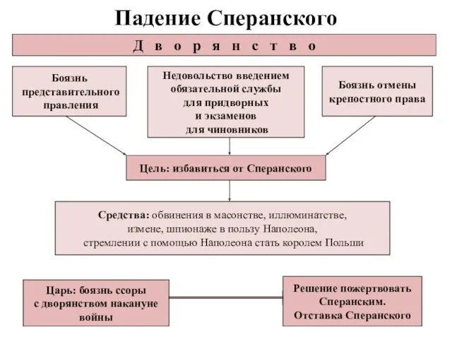 Падение Сперанского Боязнь представительного правления Боязнь отмены крепостного права Недовольство