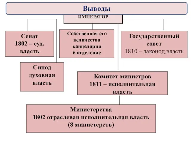 ИМПЕРАТОР Сенат 1802 – суд. власть Собственная его величества канцелярия