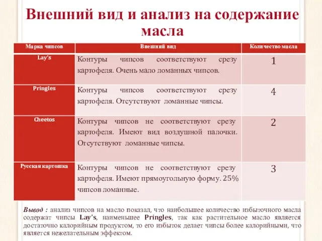 Внешний вид и анализ на содержание масла Вывод : анализ