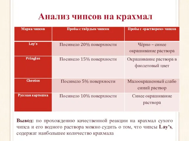 Анализ чипсов на крахмал Вывод: по прохождению качественной реакции на