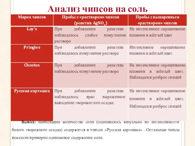 Анализ чипсов на соль Вывод: наибольшее количество соли (оценивалось визуально