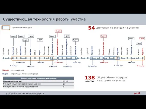 Существующая технология работы участка Дубенки Юловка Глотовка Шарлово Вешкайма Чуфарово