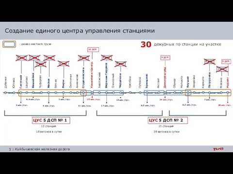 Создание единого центра управления станциями Дубенки Юловка Глотовка Шарлово Вешкайма