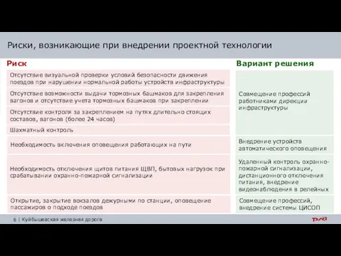 Риски, возникающие при внедрении проектной технологии Риск Отсутствие визуальной проверки