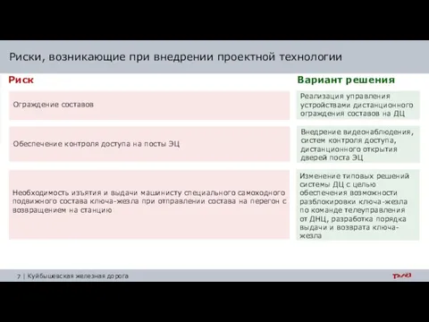 Риски, возникающие при внедрении проектной технологии Риск Вариант решения Ограждение