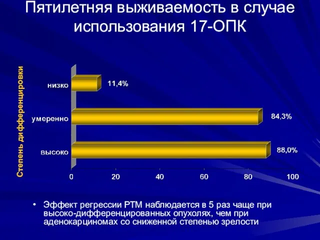 Пятилетняя выживаемость в случае использования 17-ОПК Эффект регрессии РТМ наблюдается