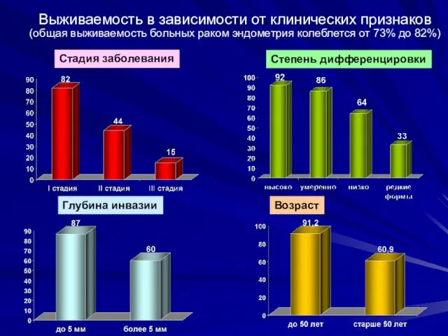 Выживаемость в зависимости от клинических признаков (общая выживаемость больных раком