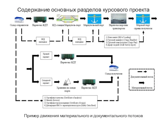 Содержание основных разделов курсового проекта Пример движения материального и документального потоков