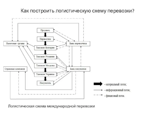 Как построить логистическую схему перевозки? Логистическая схема международной перевозки