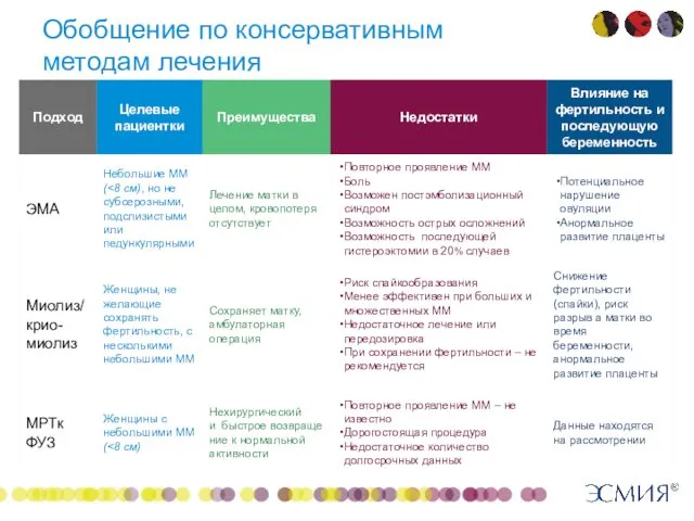 Обобщение по консервативным методам лечения