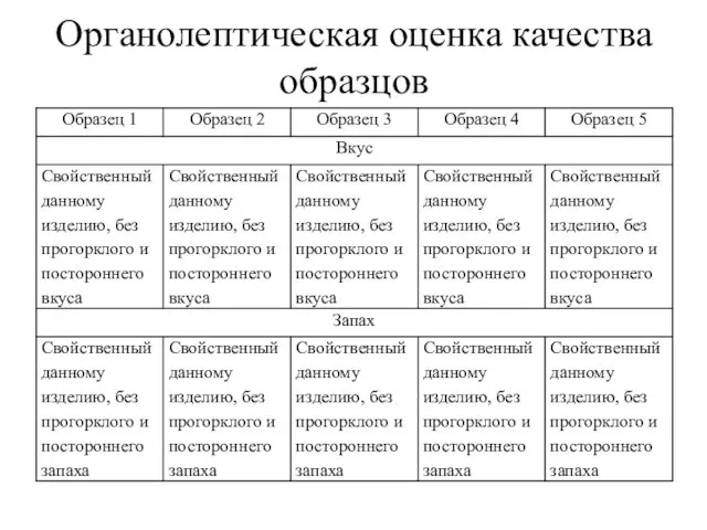 Органолептическая оценка качества образцов