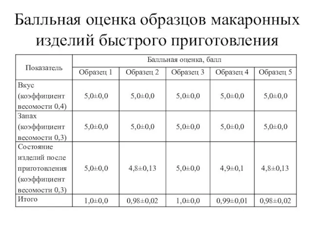 Балльная оценка образцов макаронных изделий быстрого приготовления