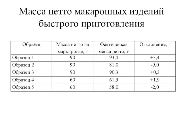 Масса нетто макаронных изделий быстрого приготовления