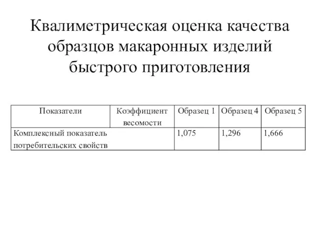 Квалиметрическая оценка качества образцов макаронных изделий быстрого приготовления