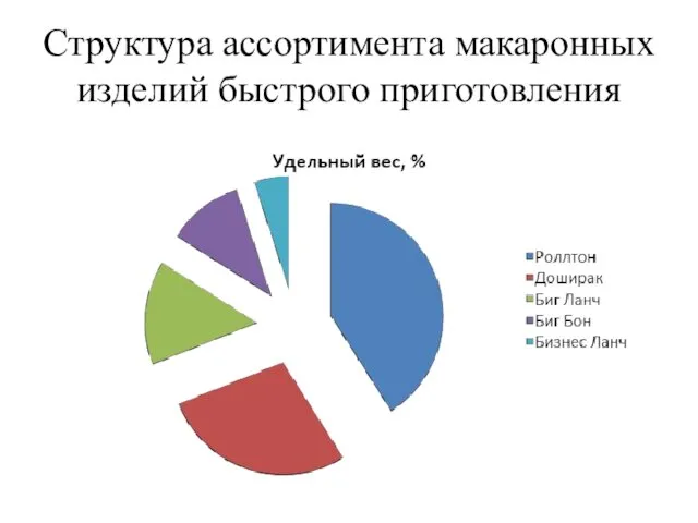 Структура ассортимента макаронных изделий быстрого приготовления