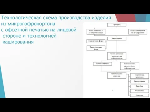 Технологическая схема производства изделия из микрогофрокортона с офсетной печатью на лицевой стороне и технологией каширования