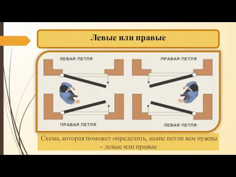 Левые или правые Схема, которая поможет определить, какие петли вам нужны – левые или правые