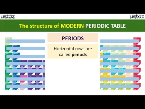 PERIODS Horizontal rows are called periods The structure of MODERN PERIODIC TABLE