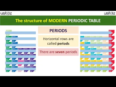 PERIODS Horizontal rows are called periods There are seven periods The structure of MODERN PERIODIC TABLE