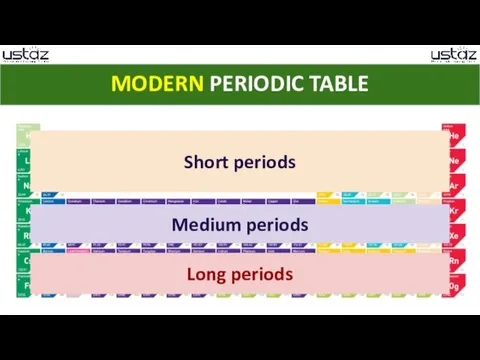 MODERN PERIODIC TABLE Short periods Medium periods Long periods