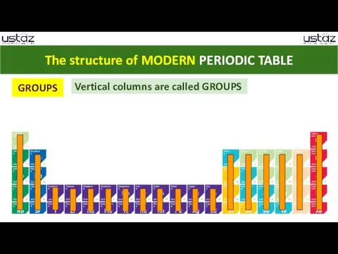 The structure of MODERN PERIODIC TABLE GROUPS Vertical columns are called GROUPS